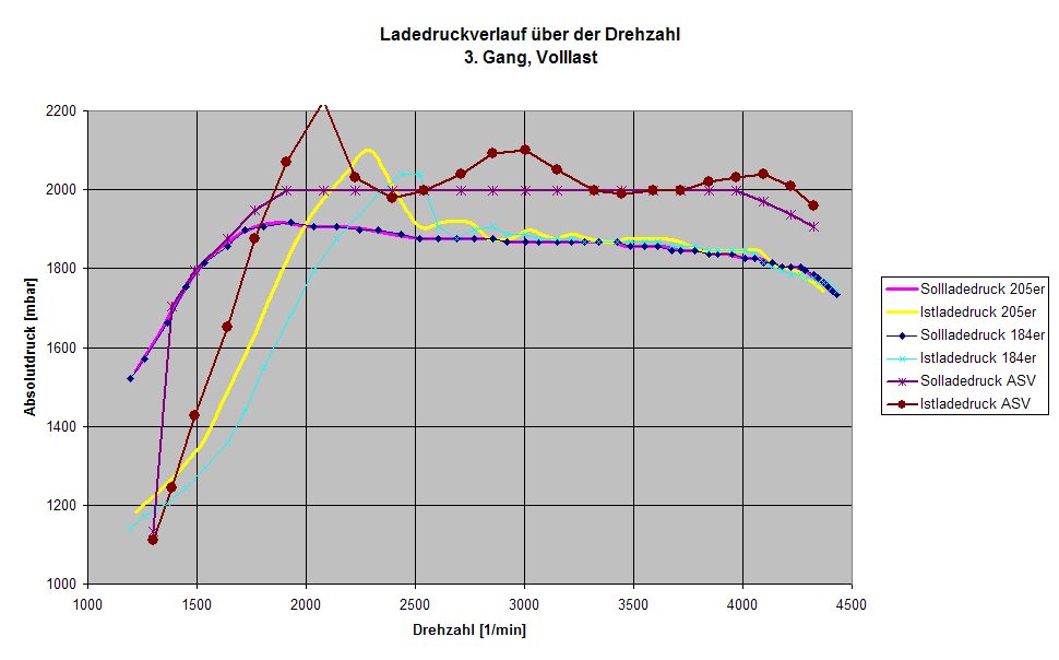 Ladedruck ber Drehzahl, Vergleich AGR-ASV.jpg