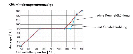 "Anzeigefehler" der Kühlwassertemperaturanzeige be T5_temp.gif